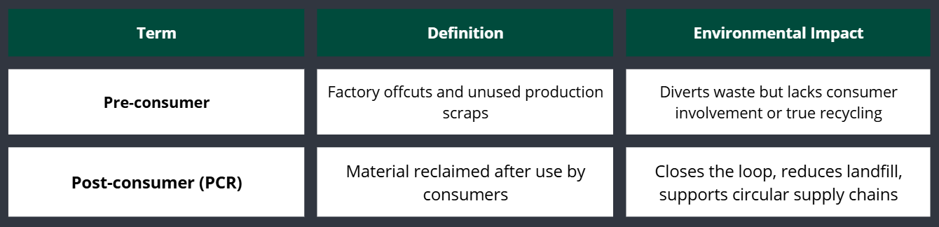 PCR vs pre-consumer waste comparison for sustainable packaging