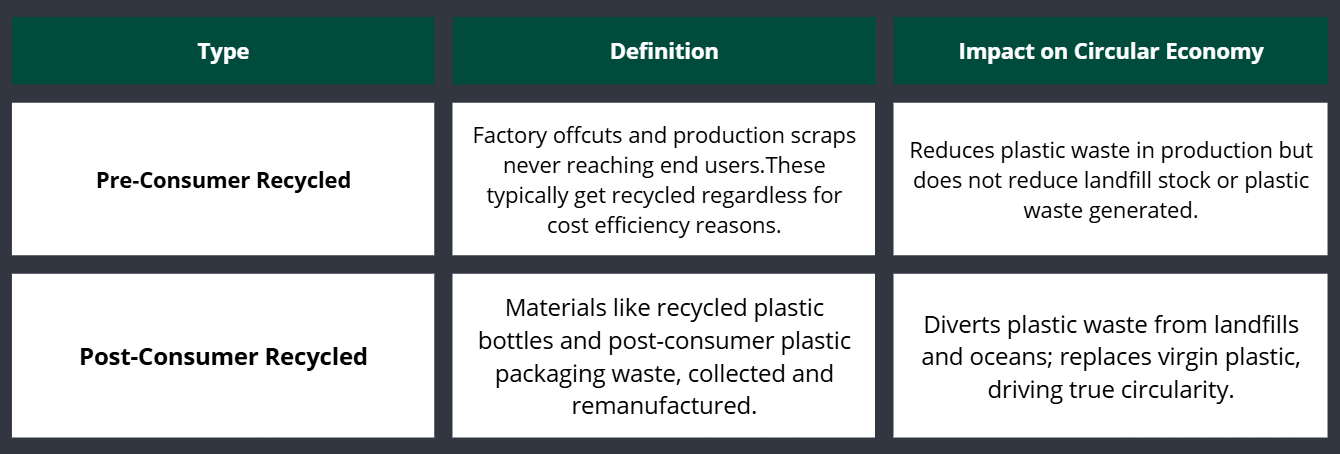 Pre-consumer vs post-consumer recycled plastic packaging circularity comparison
